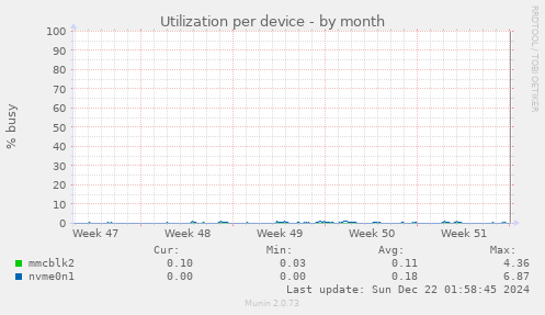 Utilization per device