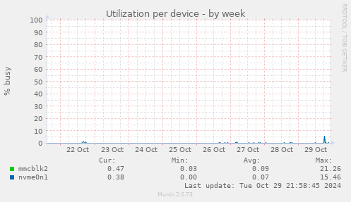 Utilization per device