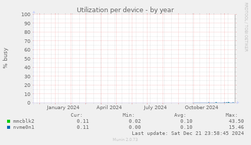 Utilization per device