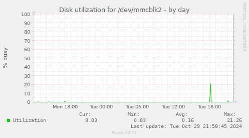 Disk utilization for /dev/mmcblk2