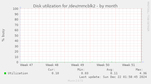 Disk utilization for /dev/mmcblk2