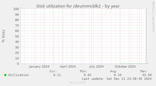 Disk utilization for /dev/mmcblk2