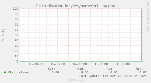 Disk utilization for /dev/nvme0n1