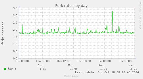 daily graph