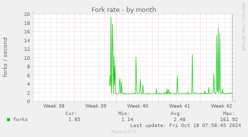 Fork rate