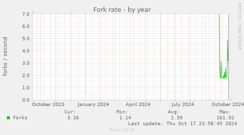 Fork rate