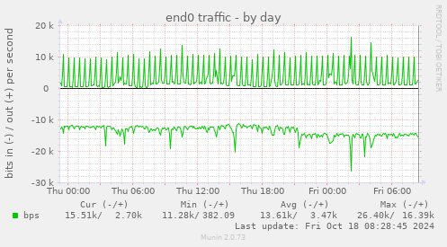 daily graph