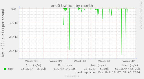 end0 traffic