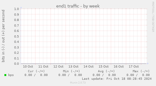 end1 traffic