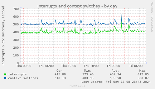 daily graph