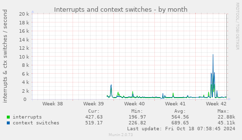 Interrupts and context switches