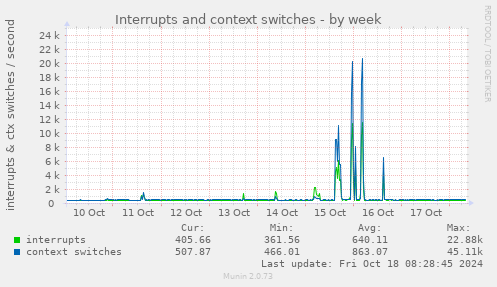 weekly graph