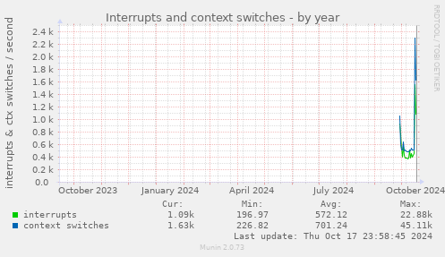 yearly graph