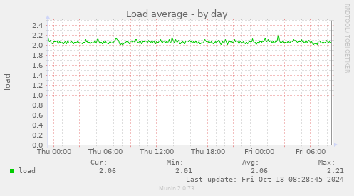 daily graph