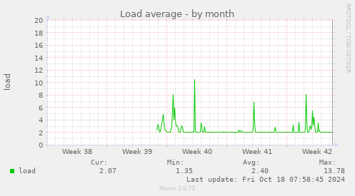 monthly graph