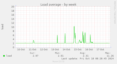 weekly graph