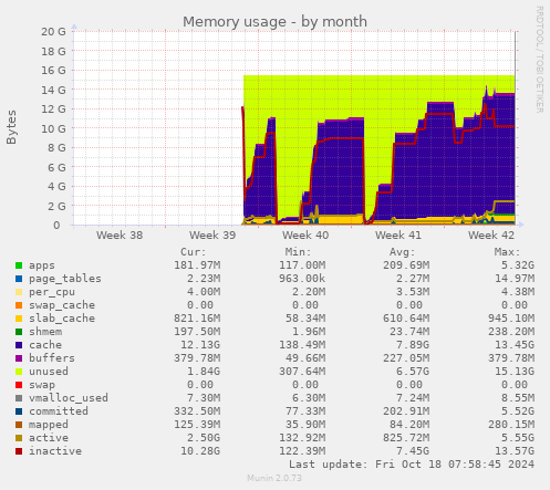 Memory usage