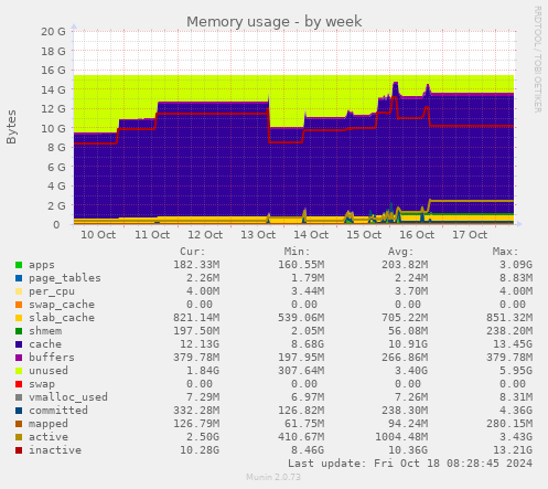 weekly graph