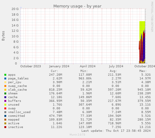 Memory usage