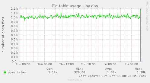 daily graph