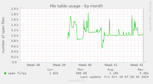 monthly graph