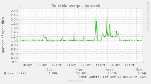 weekly graph