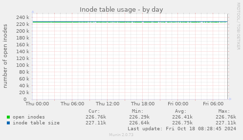 daily graph