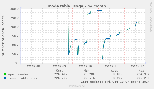 Inode table usage