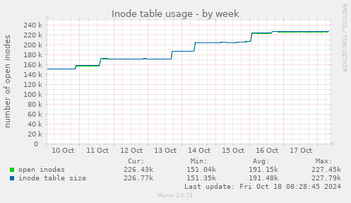 weekly graph