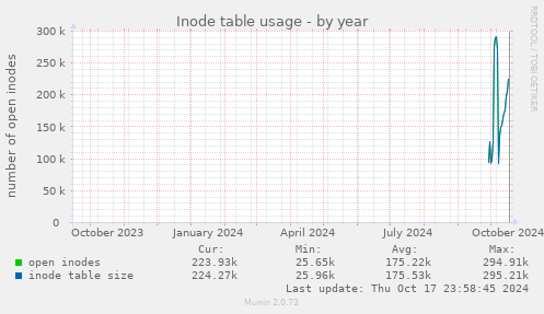 Inode table usage