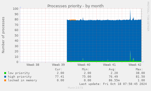 Processes priority