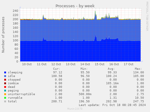 weekly graph