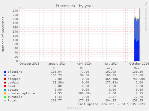 Processes