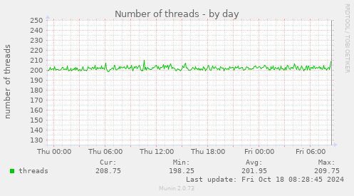 daily graph