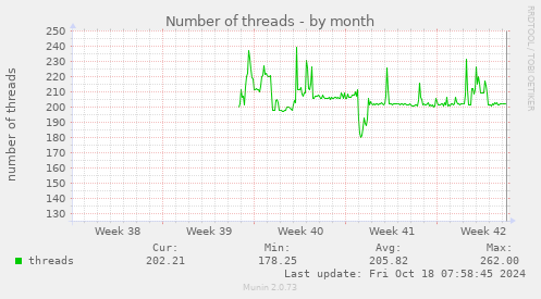 Number of threads