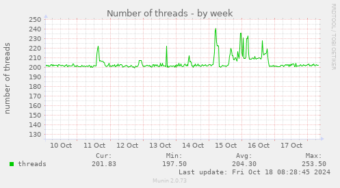 weekly graph