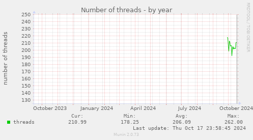 Number of threads