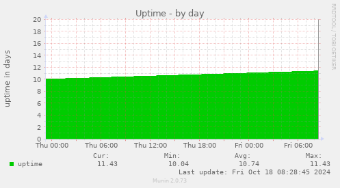 daily graph