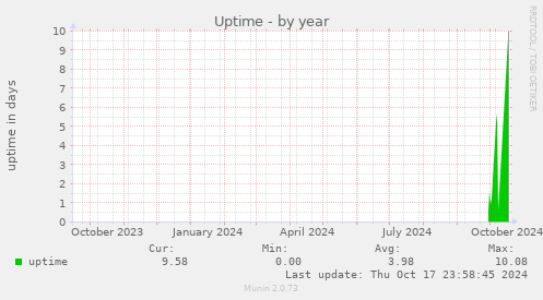 Uptime